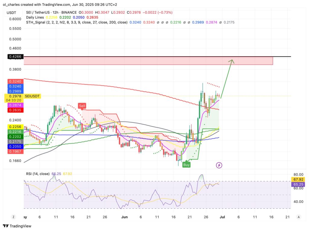 cotação da SEI em 12H