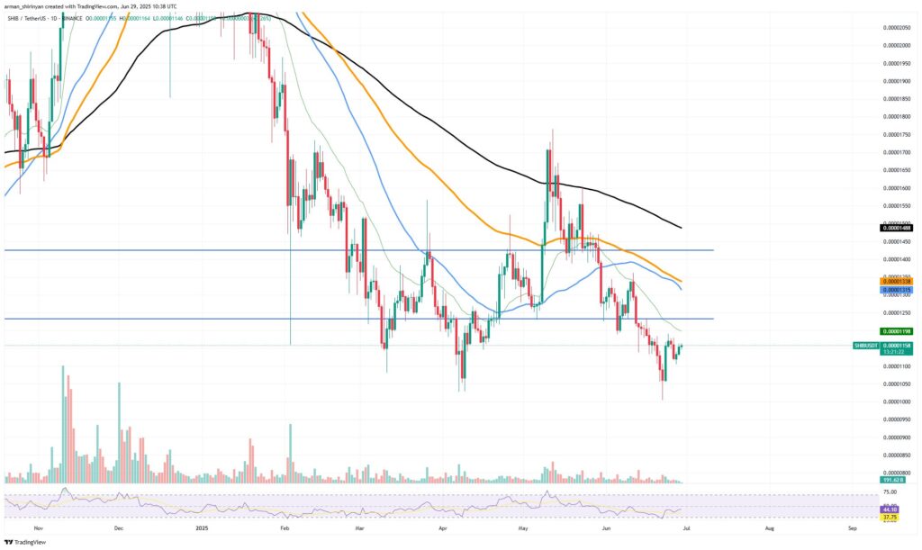 gráfico preço shiba inu