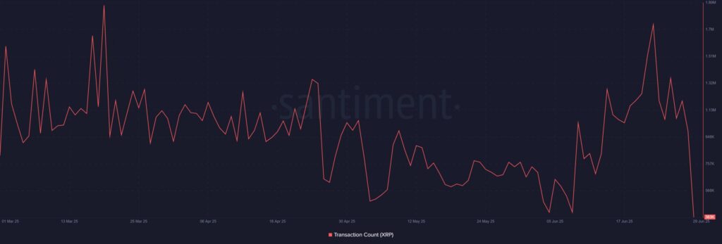 número de transações para XRP