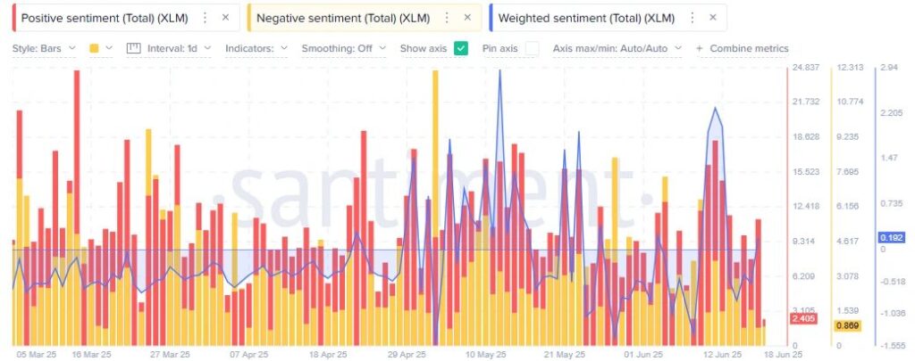 gráfico do sentimento de mercado para a Stellar