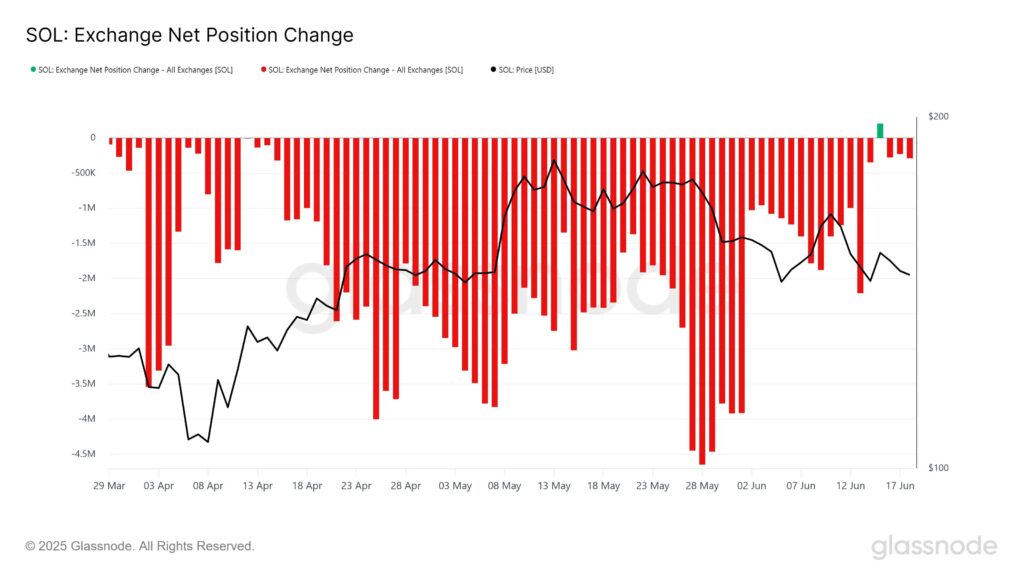 Exchange Net Position Change: gráfico para SOL