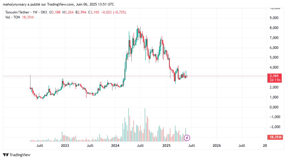 Gráfico do preço de TONCOIN