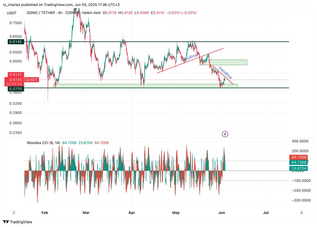 cotação do S Sonic em 4H