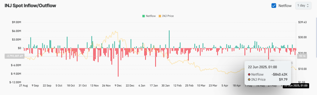 gráfico dos spot inflows INJ