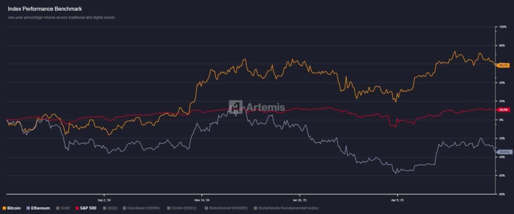 comparação das cotações BTC Ethereum e SP500