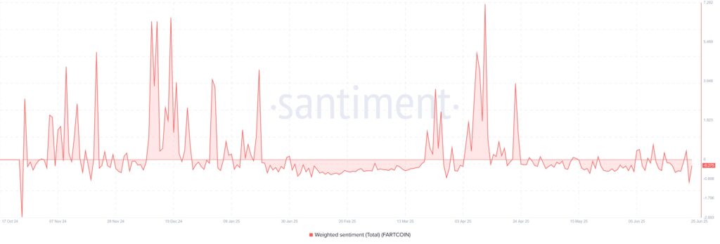 gráfico do sentimento para fartcoin