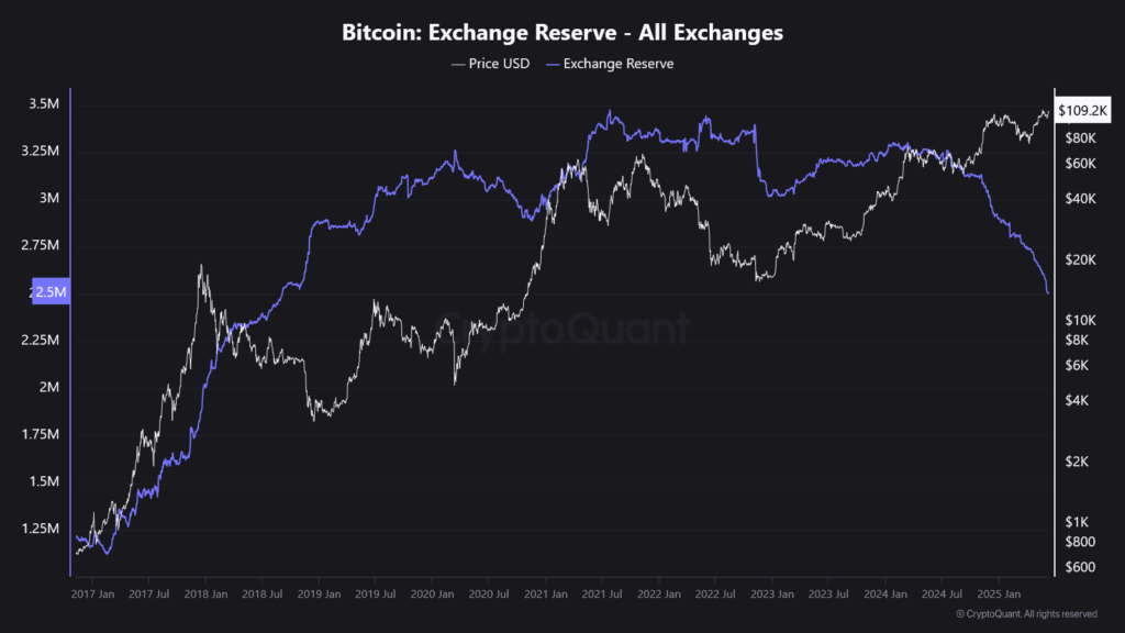 gráfico BTC nas exchanges