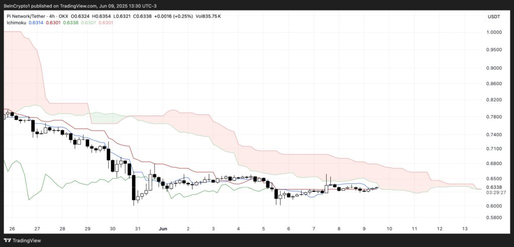 nuvem ichimoku pi network