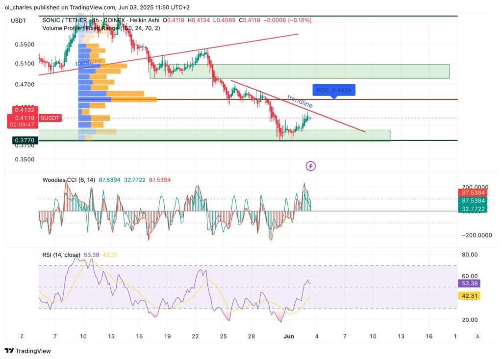 cotação do S em 4H com POC