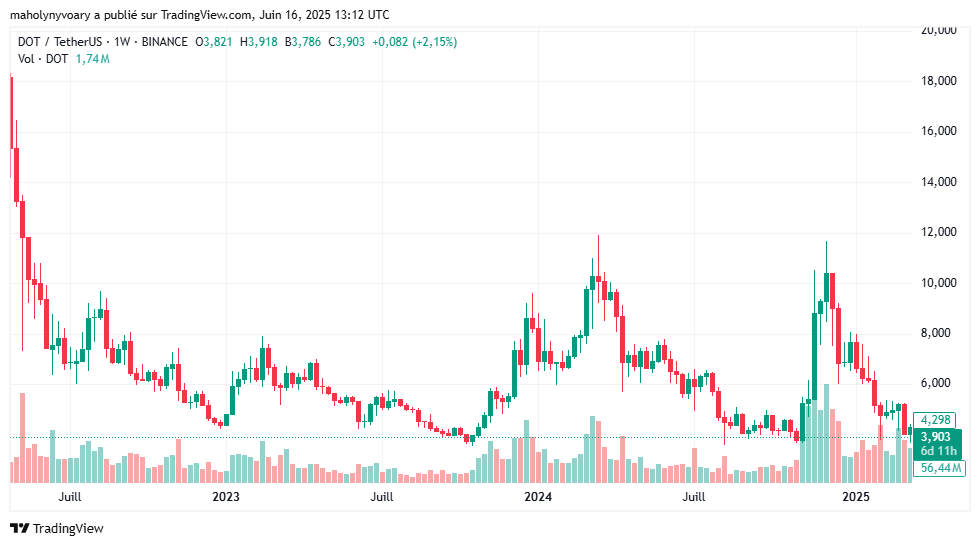 Graphique historique de prix DOT