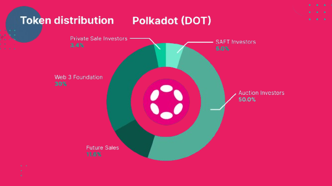 Distribuição Token DOT