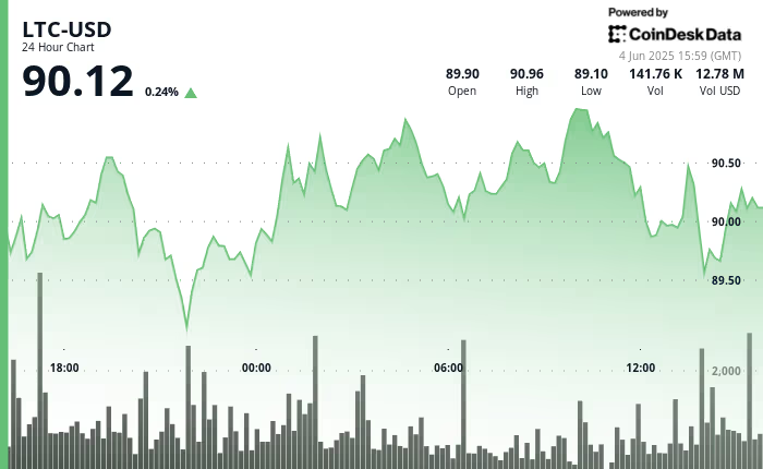 LTC Litecoin gráfico