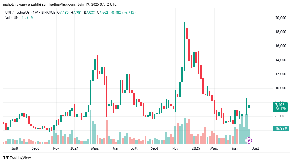 Gráfico do preço de UNI