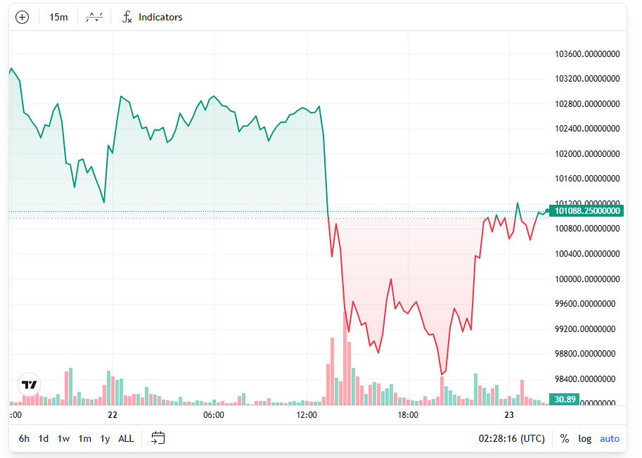 gráfico preço bitcoin