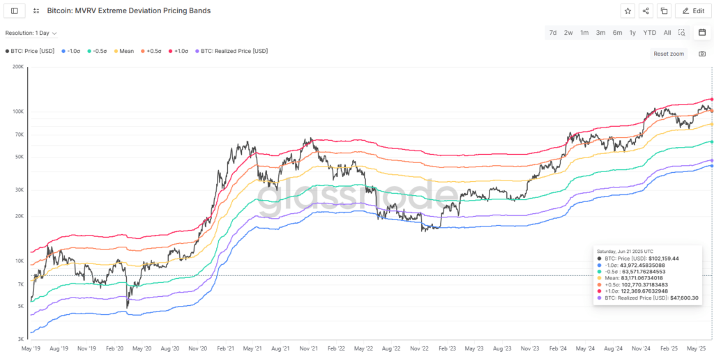 gráfico da Bitcoin MVRV deviation band