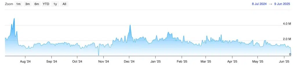 gráfico do número de transações XRP