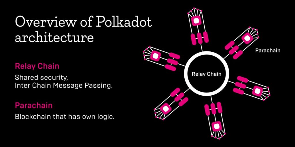 Relay Chain et Parachains