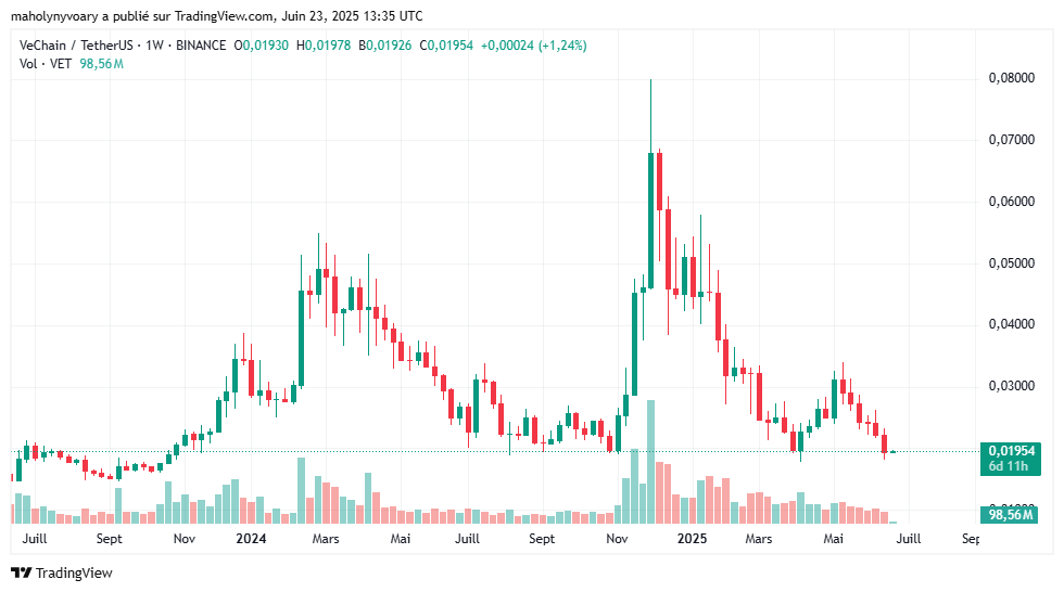 Gráfico do preço de VET