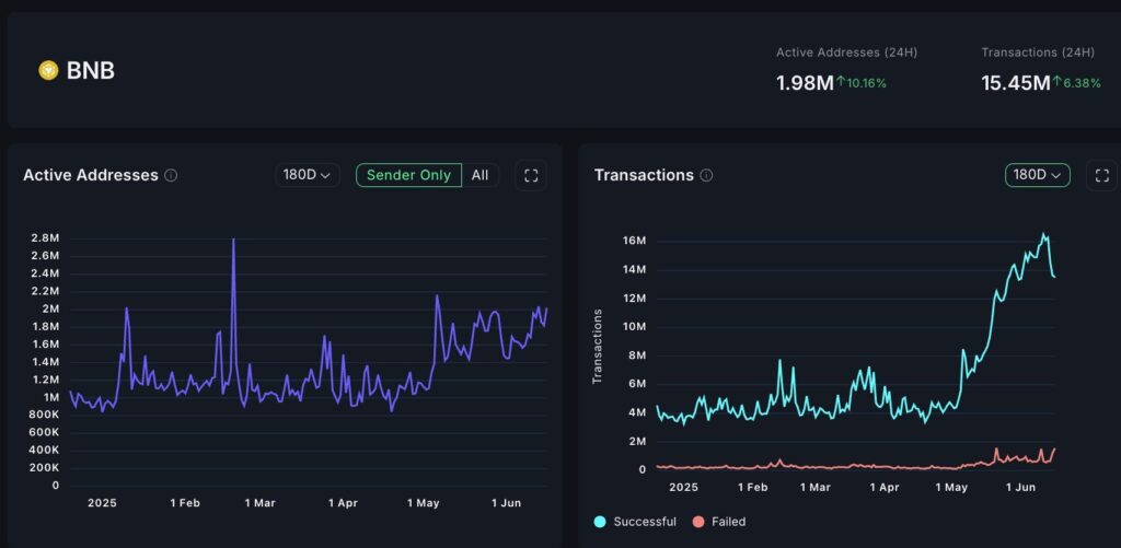 dados de atividade da Binance Chain