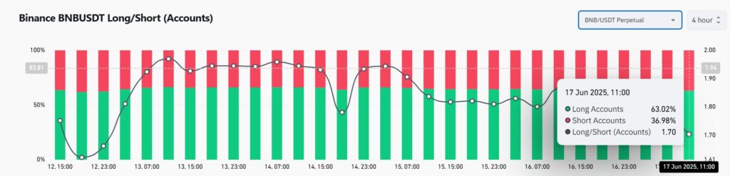 gráfico do rácio long short do BNB