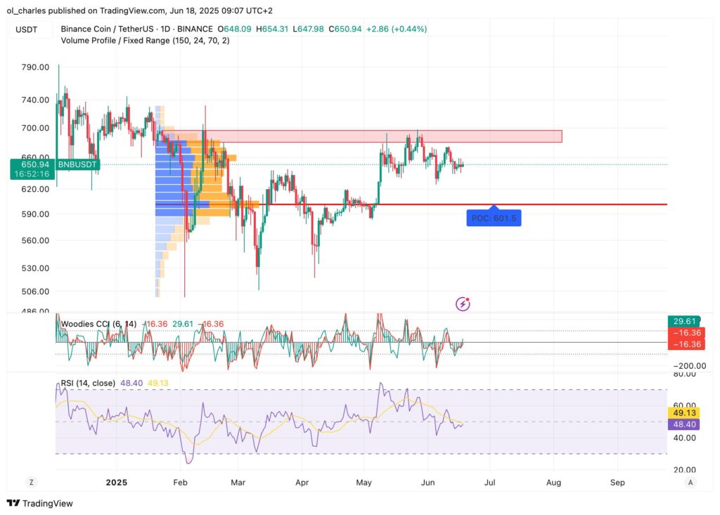 cotação do BNB em 1D