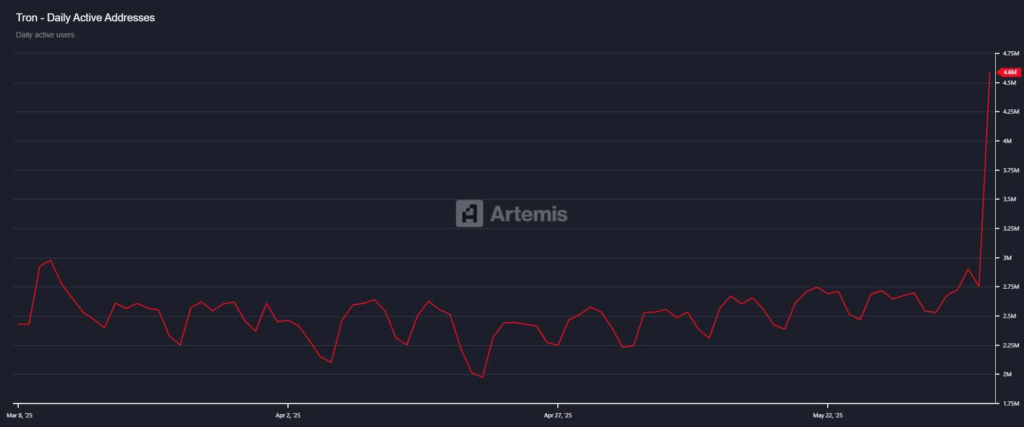 gráfico dos endereços ativos de TRON