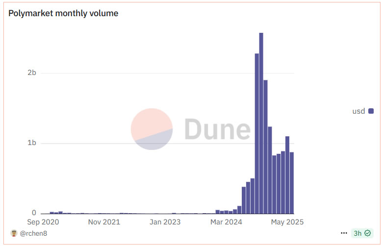 polymarket volume mensal