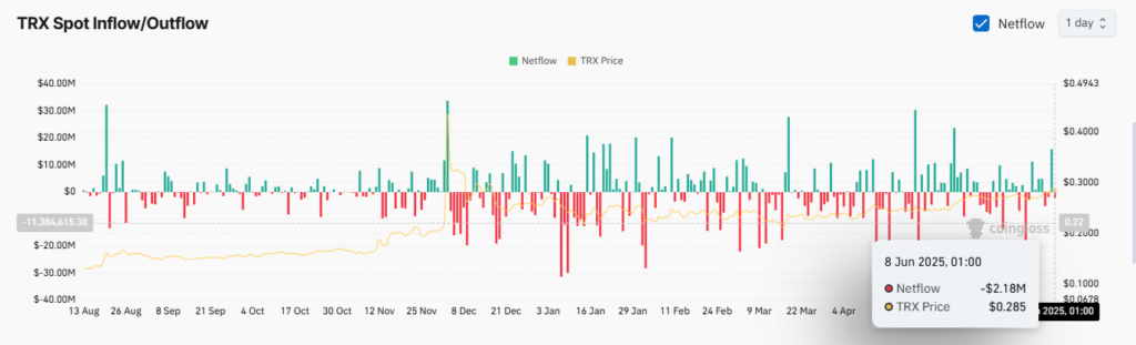 gráfico inflows spot do TRX