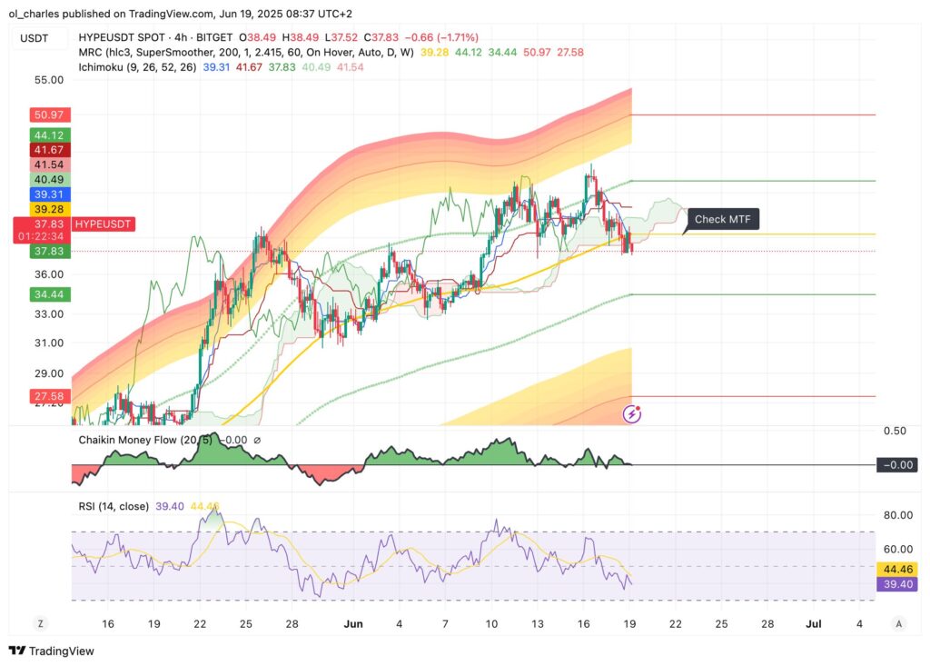 cotação do HYPE em 4H