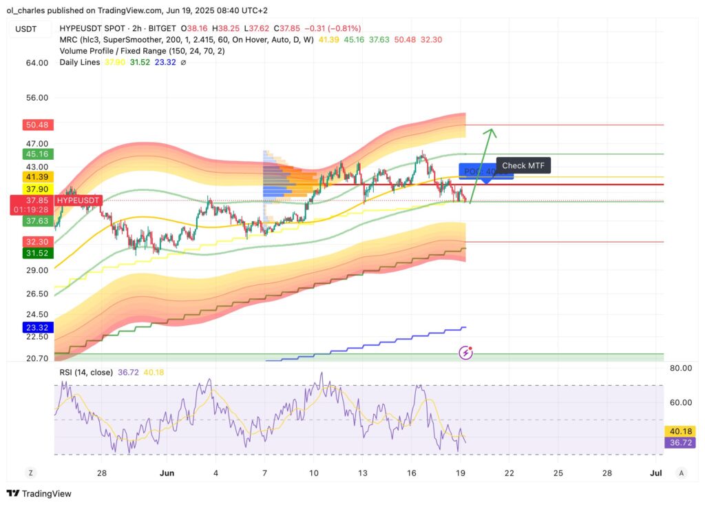 cotação da Hyperliquid em 2H