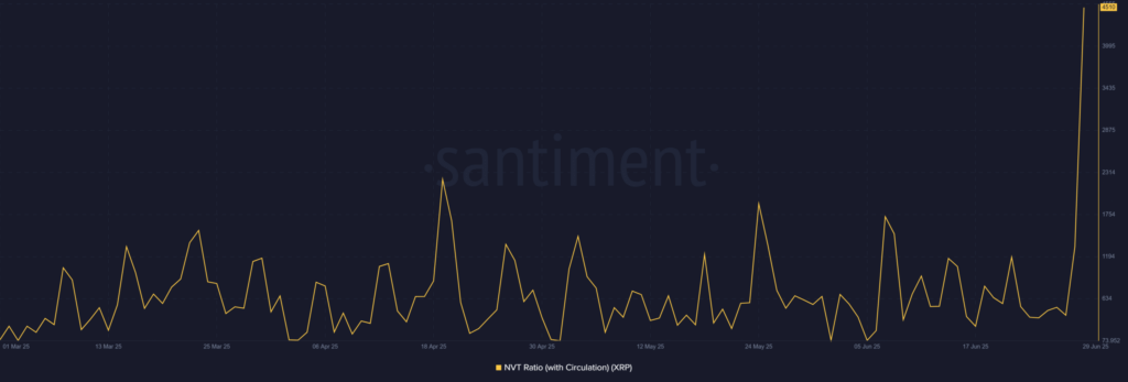 gráfico do NVT para XRP