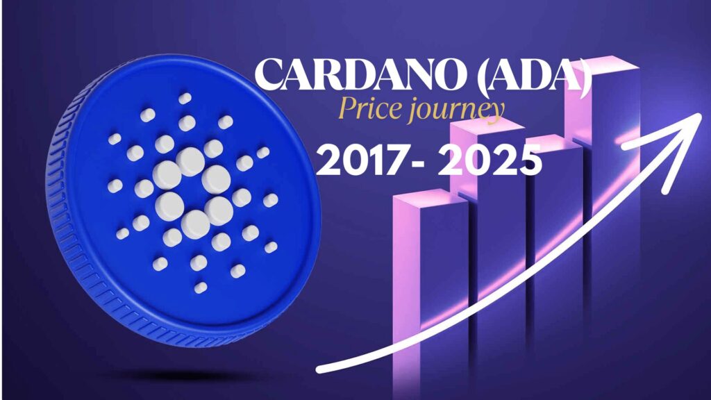 Histórico do preço de ADA