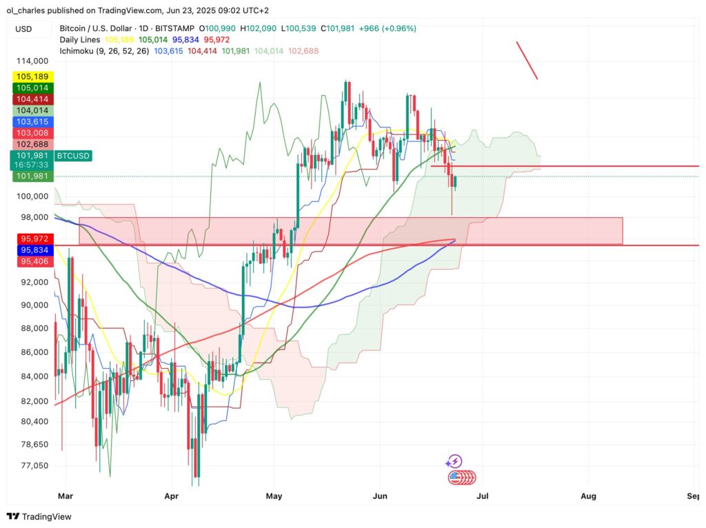cotação da BTC em 1D