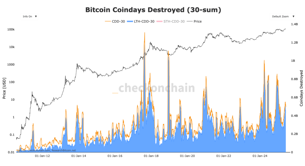 gráfico dos Coindays destroyed dos LTH BTC