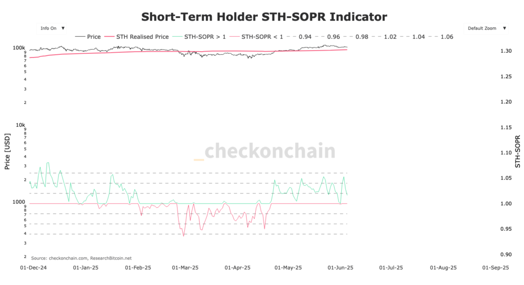 gráfico dos SOPR Bitcoin STH