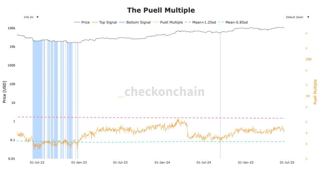 gráfico do Puell Multiple Bitcoin
