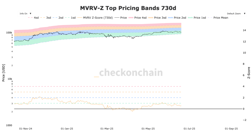 gráfico das bandas de preço MVRV da Bitcoin