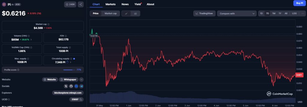O preço do Pi Network