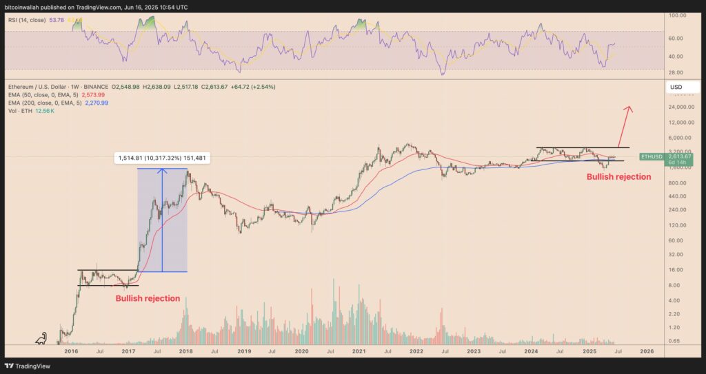 O preço do Ethereum
