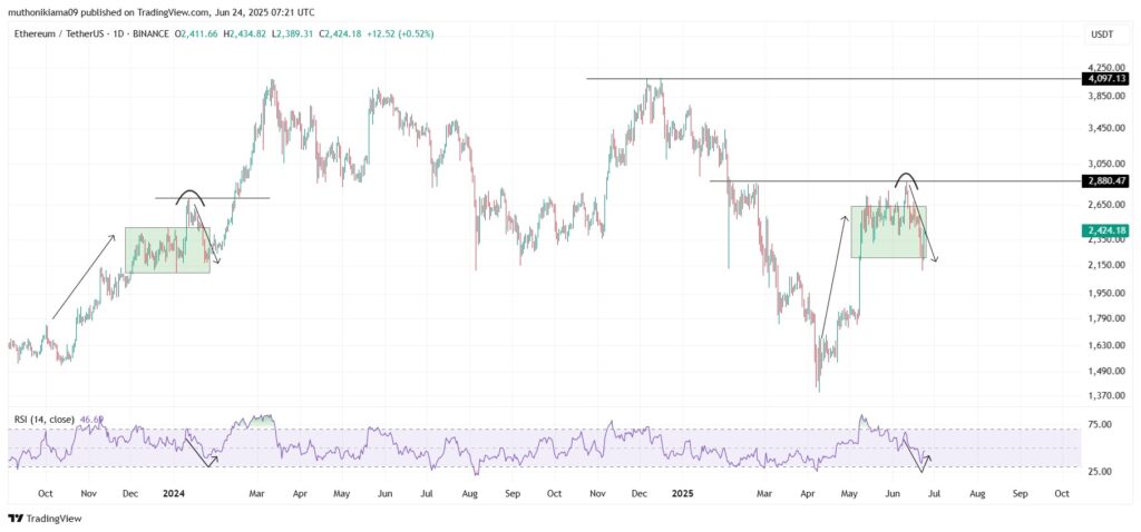 O preço do Ethereum