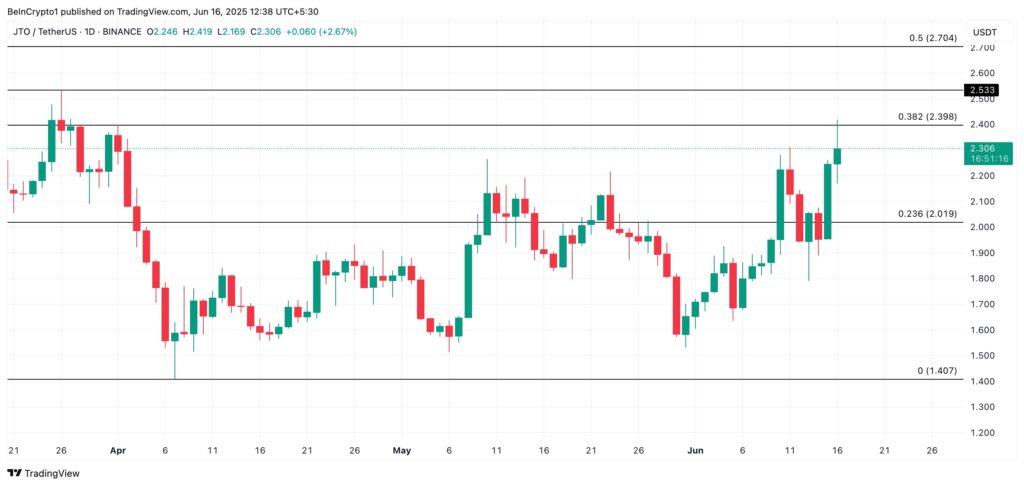 O gráfico de preço do JTO