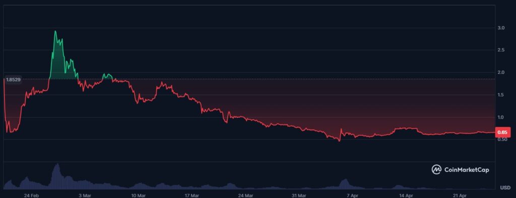 O preço do Pi Network ao longo de um ano