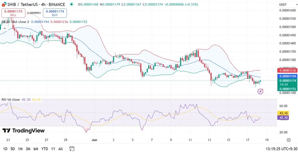 O preço do Shiba Inu