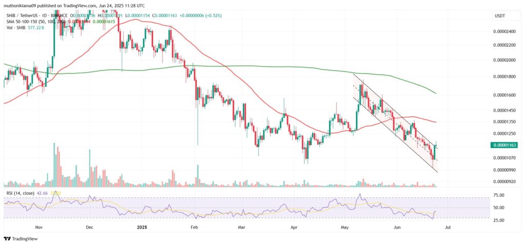 O preço de Shiba Inu