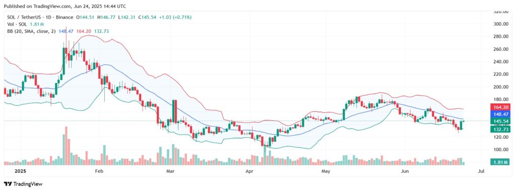 Um gráfico da Solana