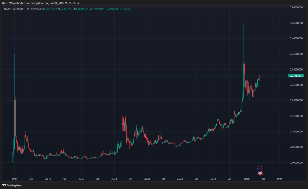 tron trxusd tradingview 1 week