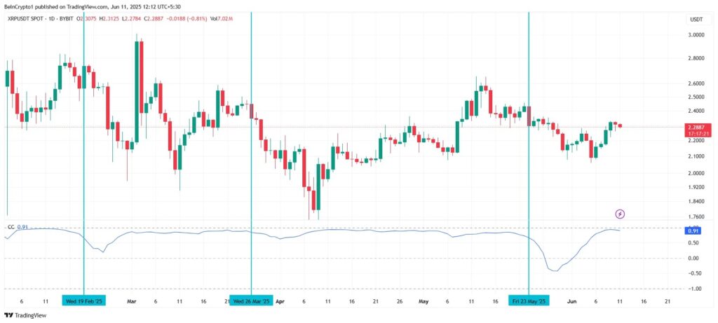 A correlação do XRP face ao BTC