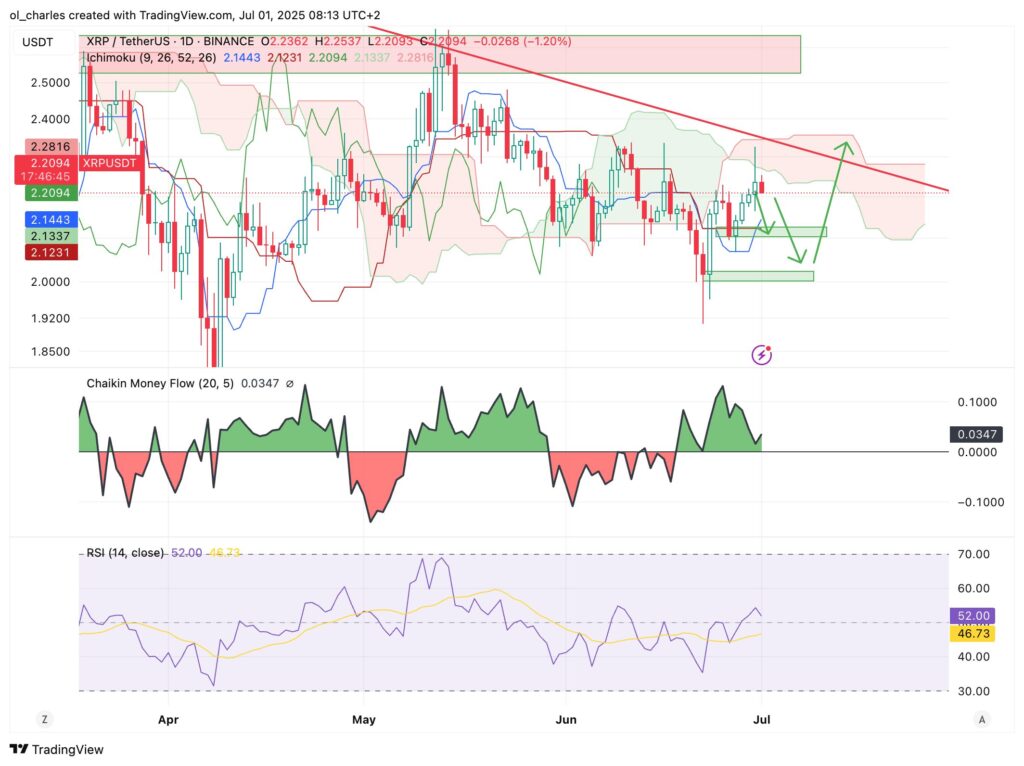 cotação do XRP em 1D