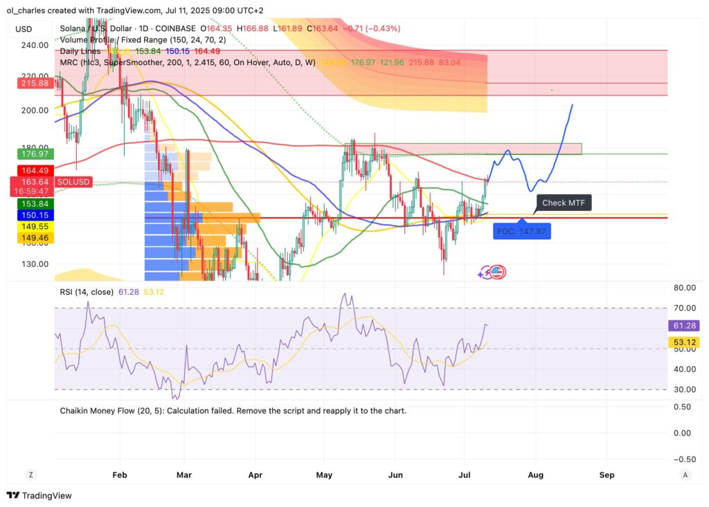 gráfico do SOL Solana em 1D
