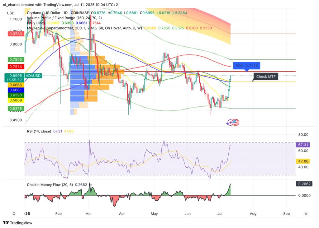 cotação do ADA em 1D